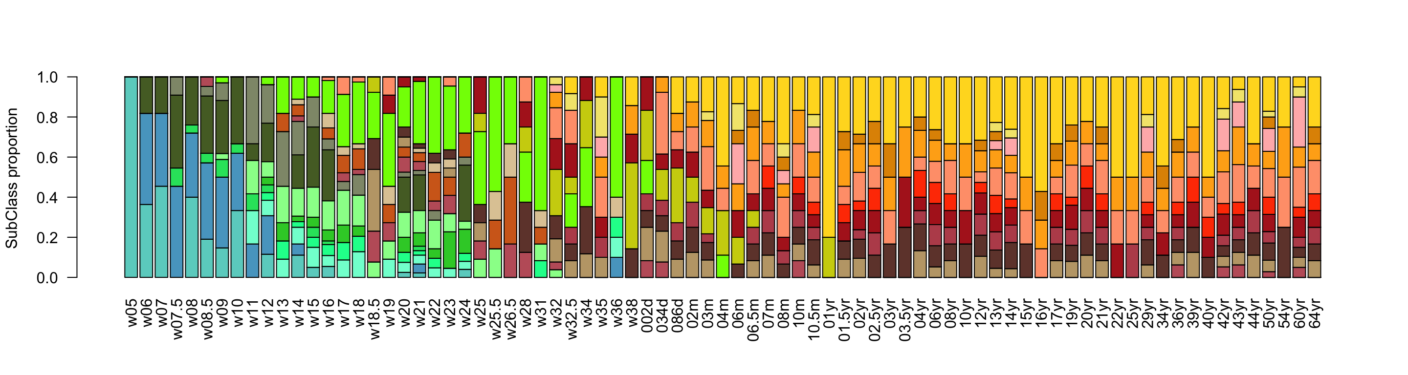 Neurogenesis subclasses proportions.