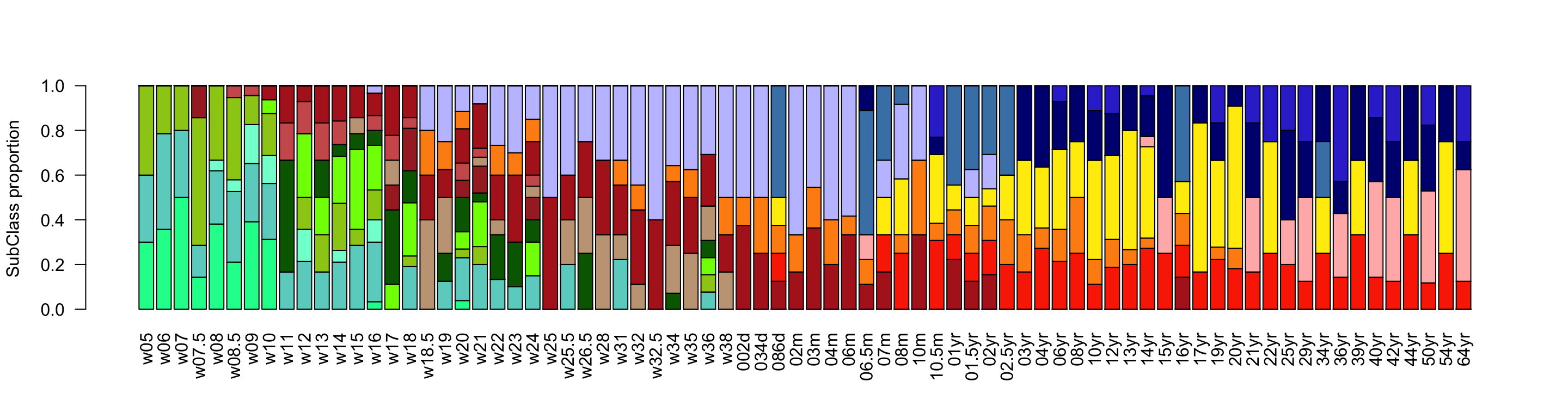 Gliogenesis Subclasses proportions.
