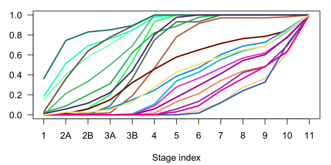 Corticogenesis cumulative sum of subclasses cells in time.