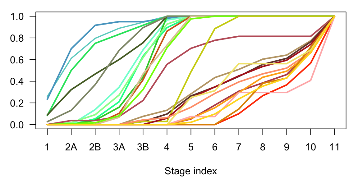 Neurogenesis cumulative sum of subclasses cells in time.