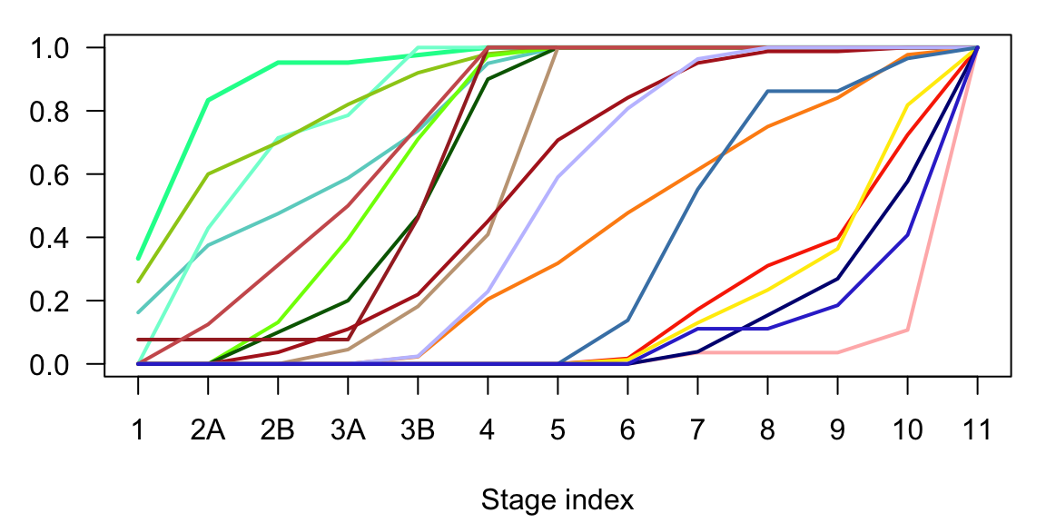 Gliogenesis cumulative sum of subclasses cells in time.