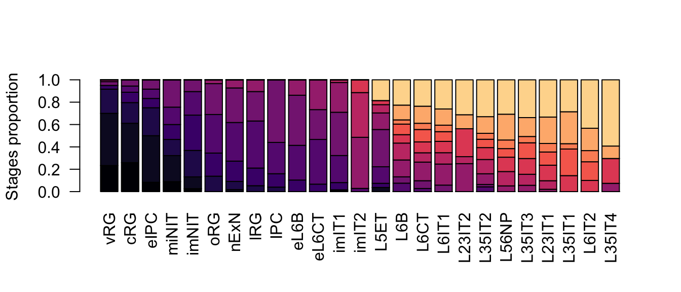 Neurogenesis subclasses proportions.