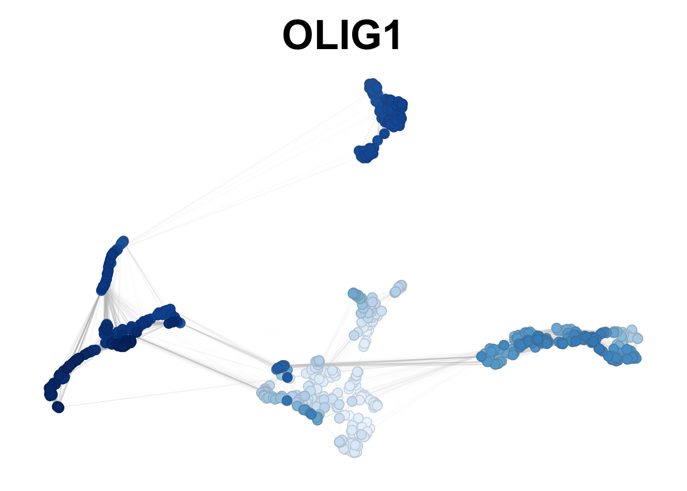 OLIG1 smoothed expression in gliogenesis.