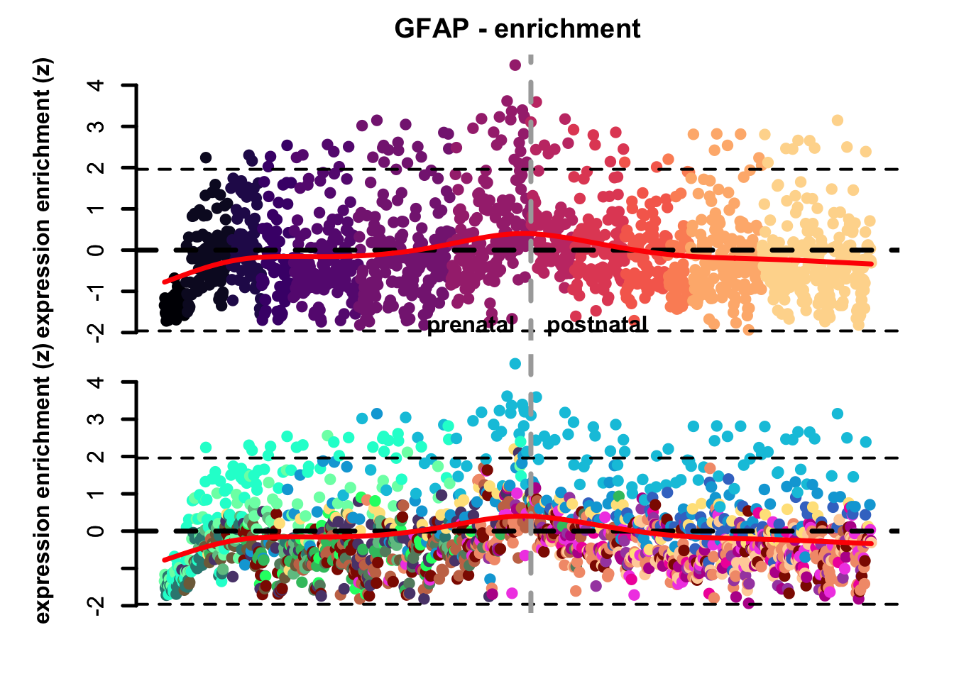 Single gene expression enrichment eTrace in corticogenesis.