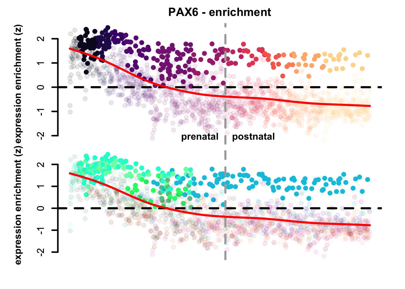 Single gene expression enrichment eTrace and statistical highlight in corticogenesis.