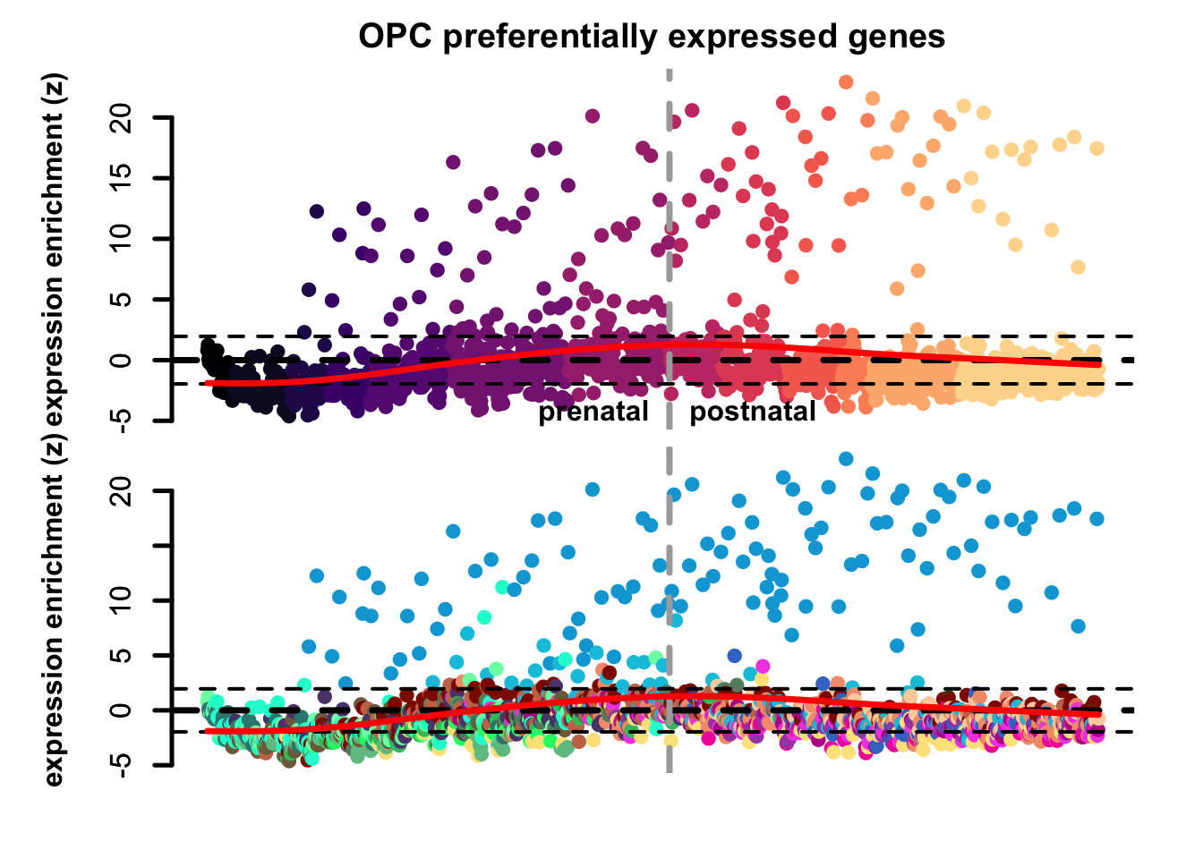 Genes set expression enrichment eTrace in corticogenesis.