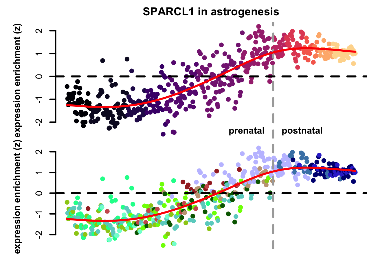 Single gene expression enrichment eTrace within astrogenesis.