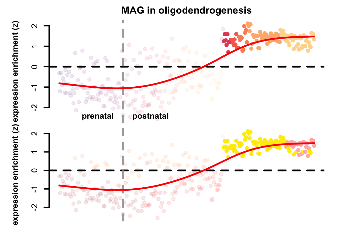 Single gene expression enrichment eTrace within oligodendrogenesis.