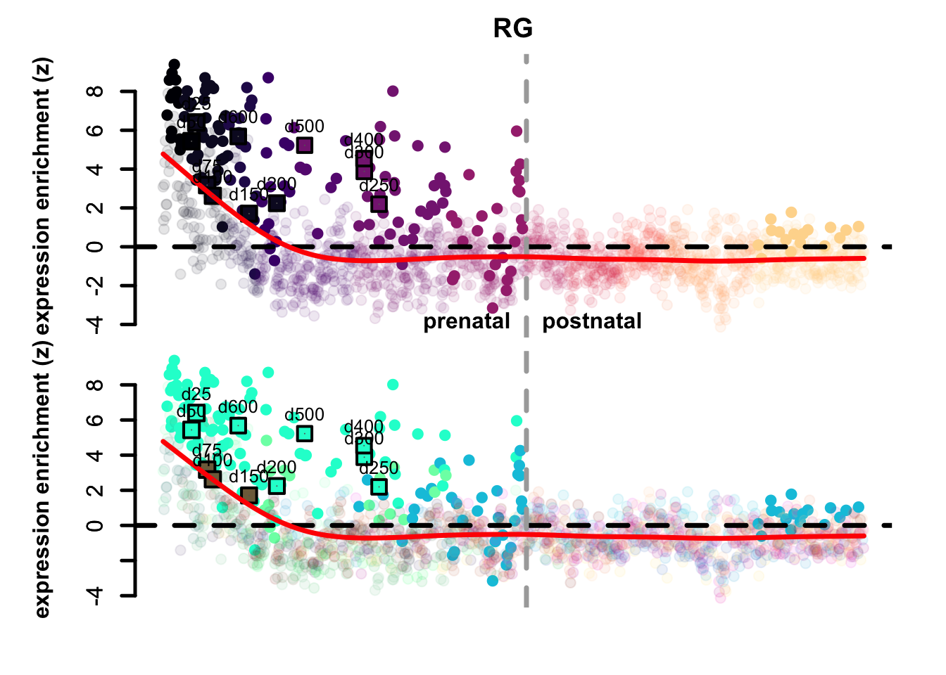 Preferential genes eTrace in corticogenesis and mapped points.