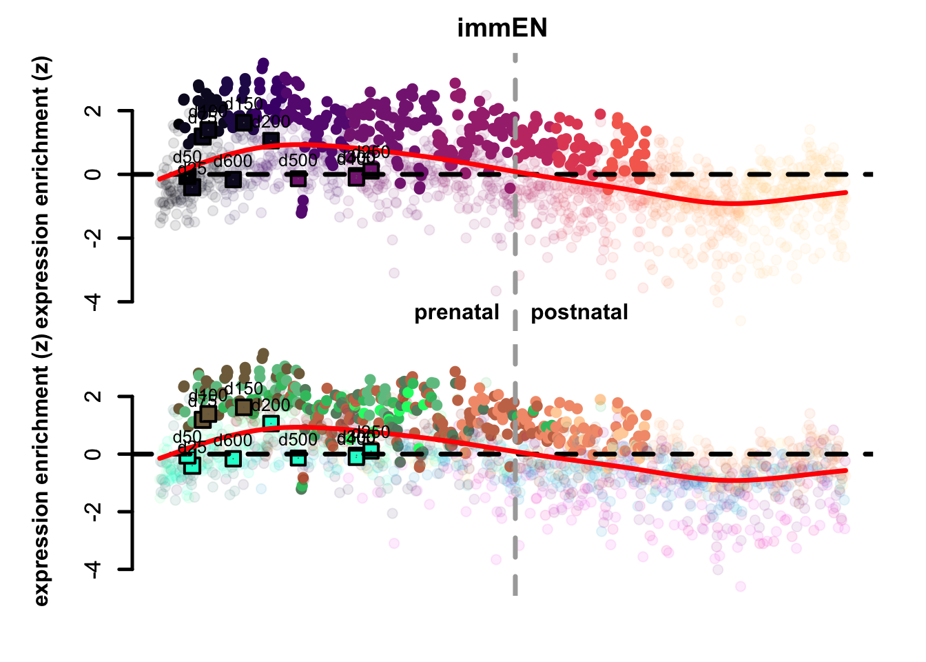 Preferential genes eTrace in corticogenesis and mapped points.