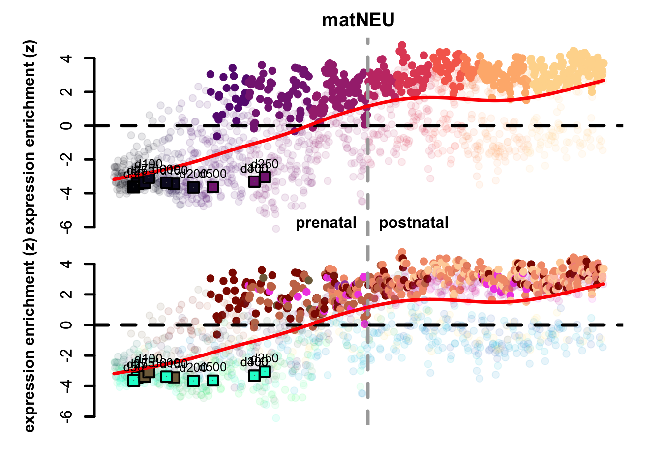 Preferential genes eTrace in corticogenesis and mapped points.