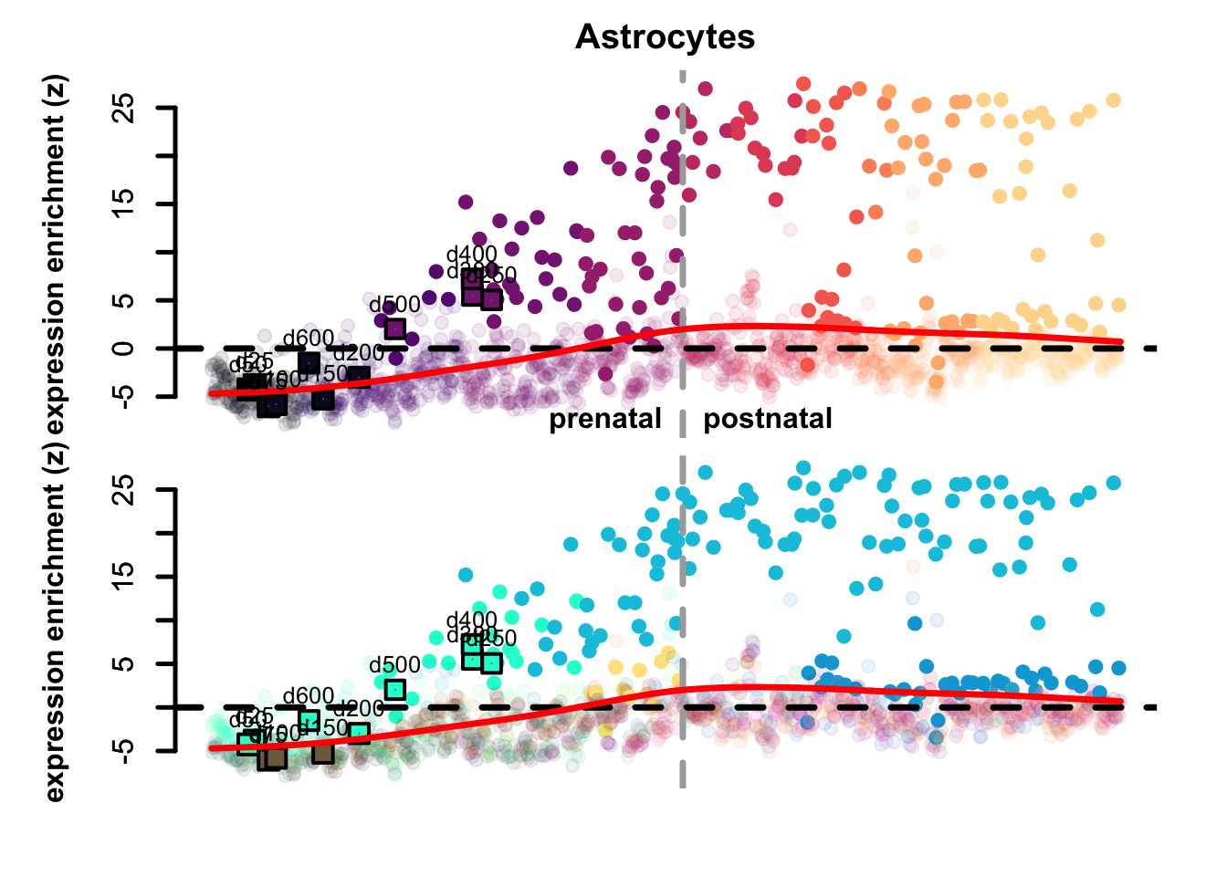 Preferential genes eTrace in corticogenesis and mapped points.
