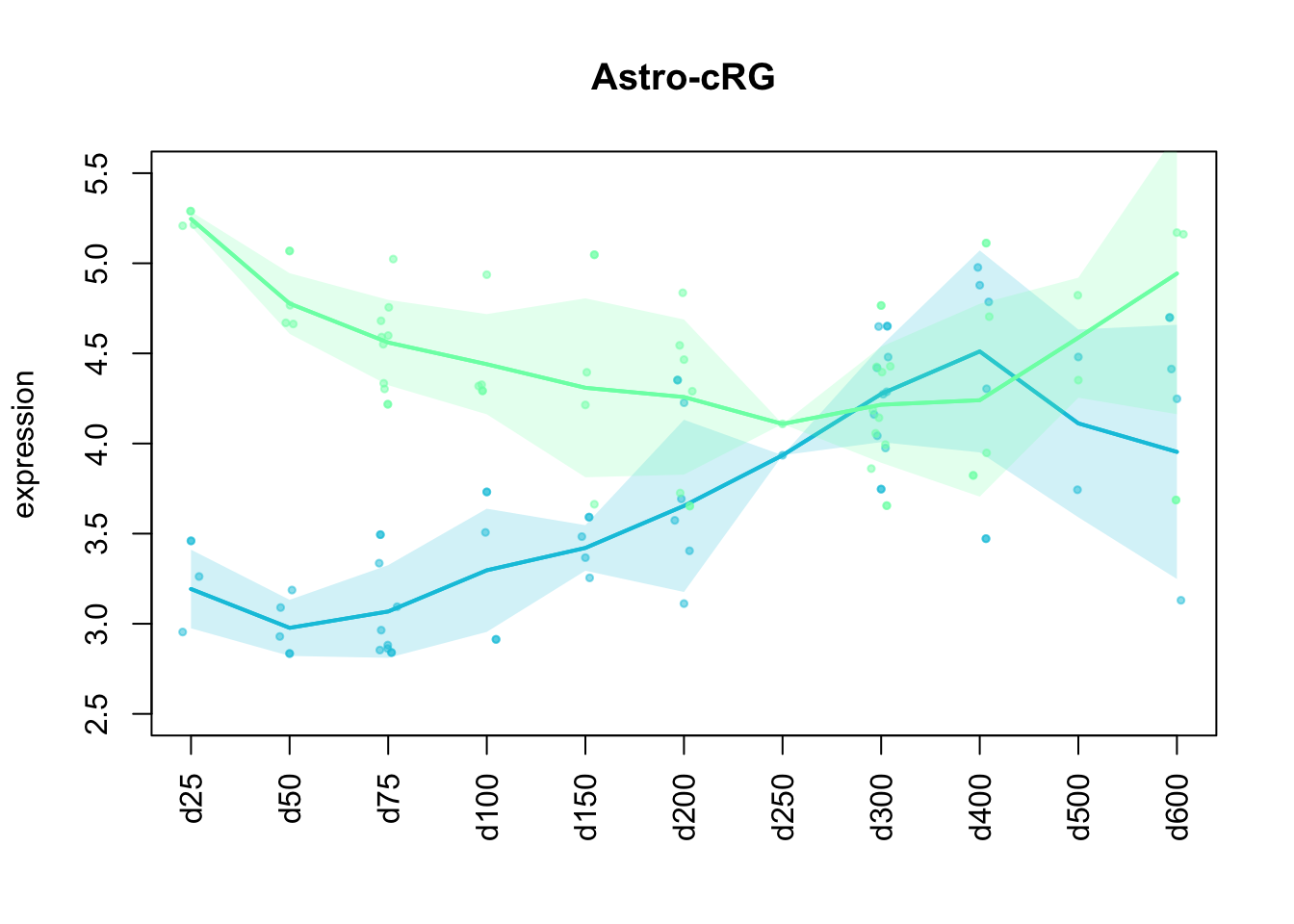 Preferential genes of astrocytes and cycling radial glia expression in mapped data points.
