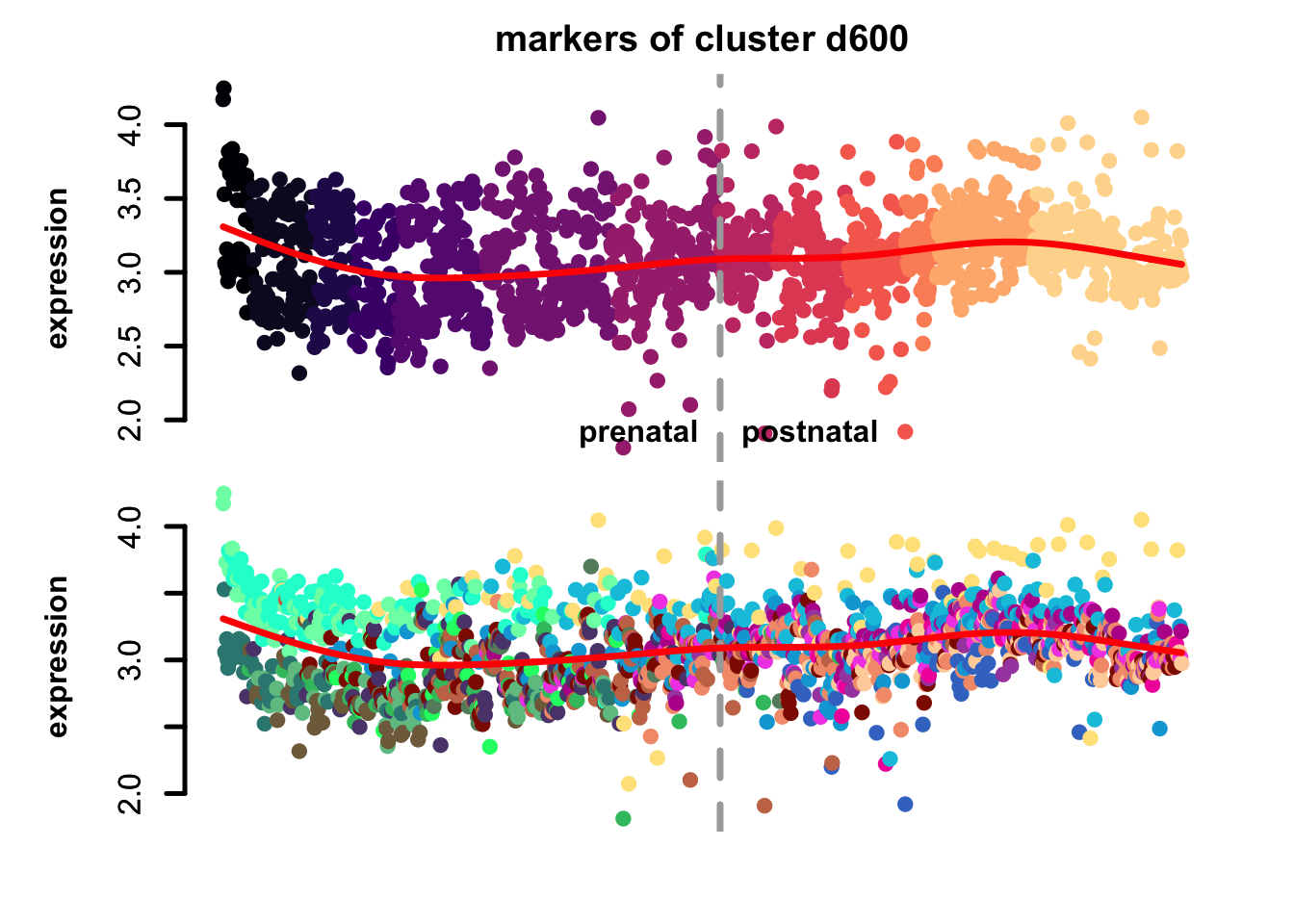 eTrace of sample-specific differential genes in corticogenesis.