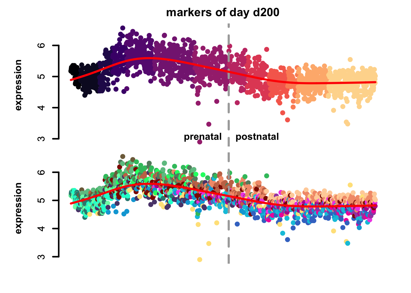 eTrace of sample-specific differential genes in corticogenesis.