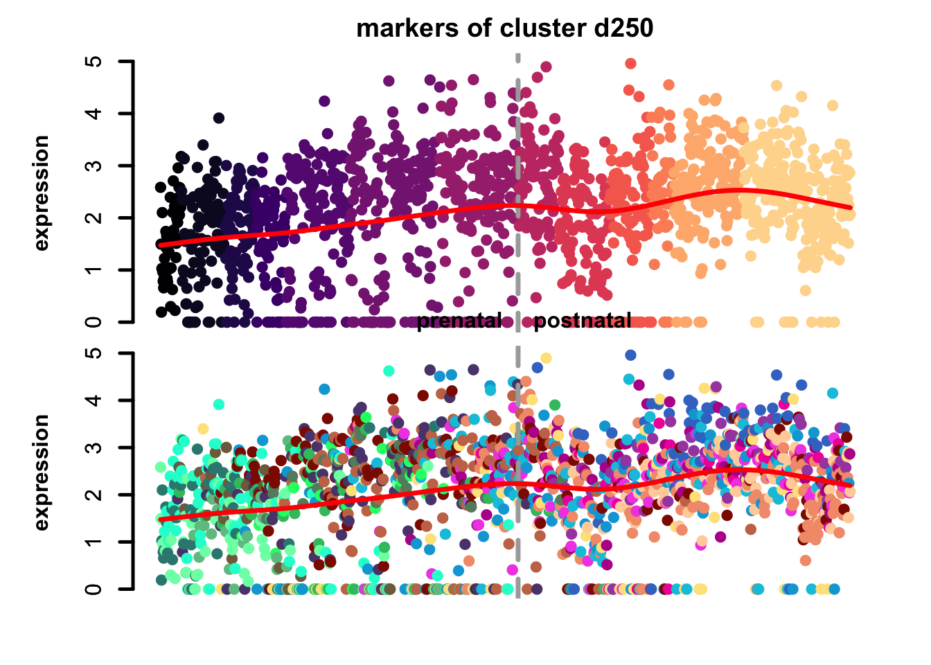 eTrace of sample-specific differential genes in corticogenesis.