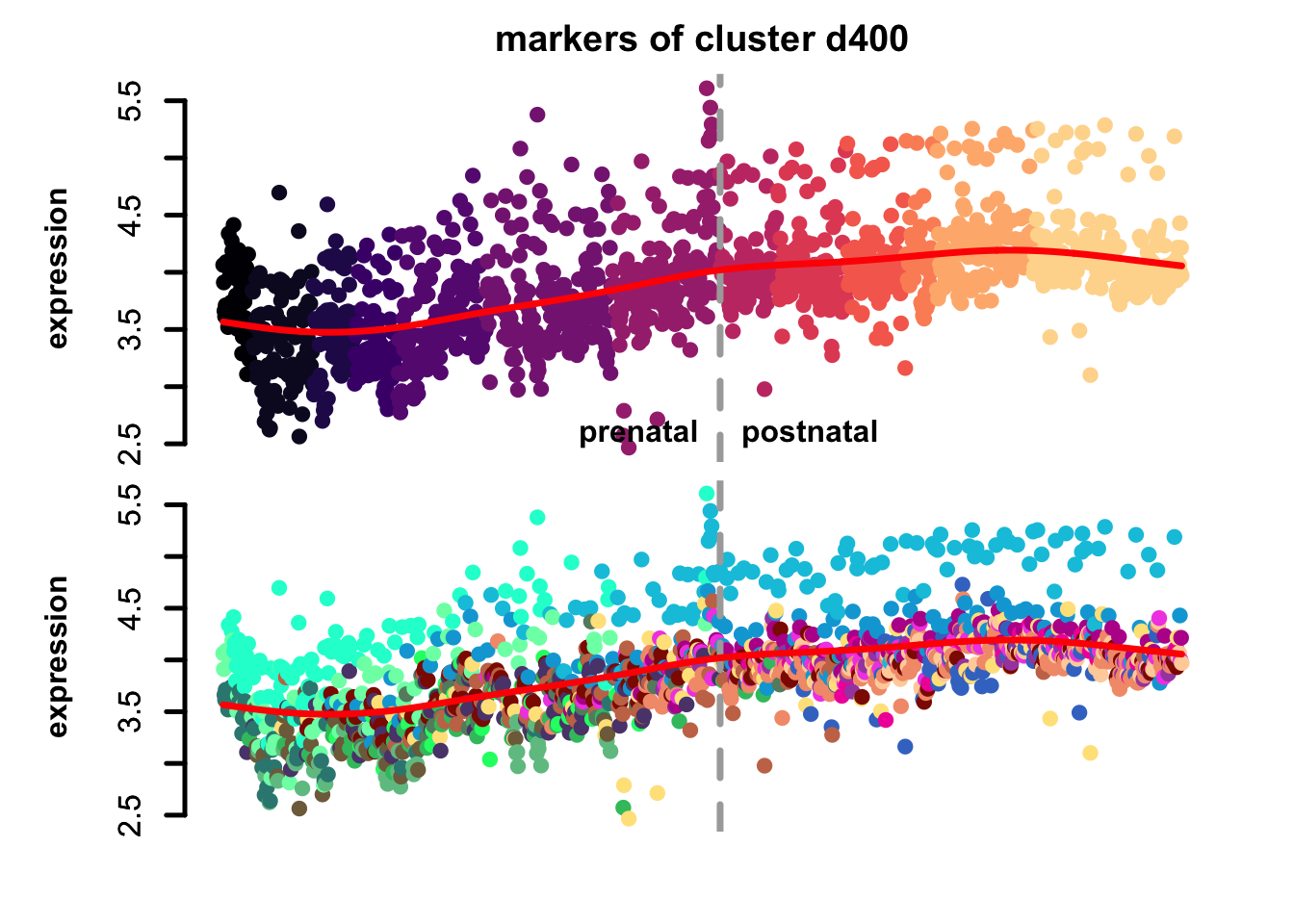 eTrace of sample-specific differential genes in corticogenesis.