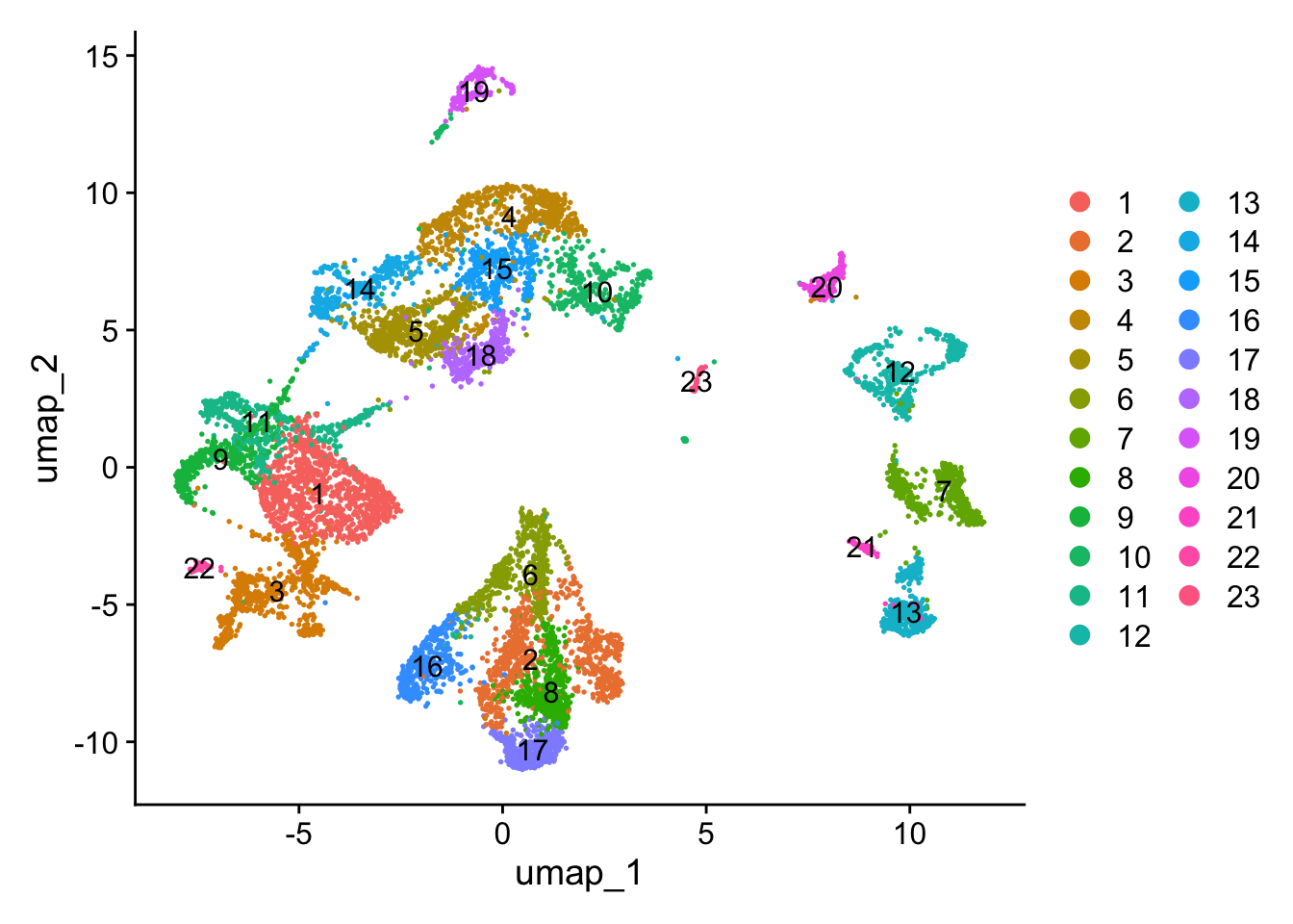 Single-cell dataset UMAP with clusters.