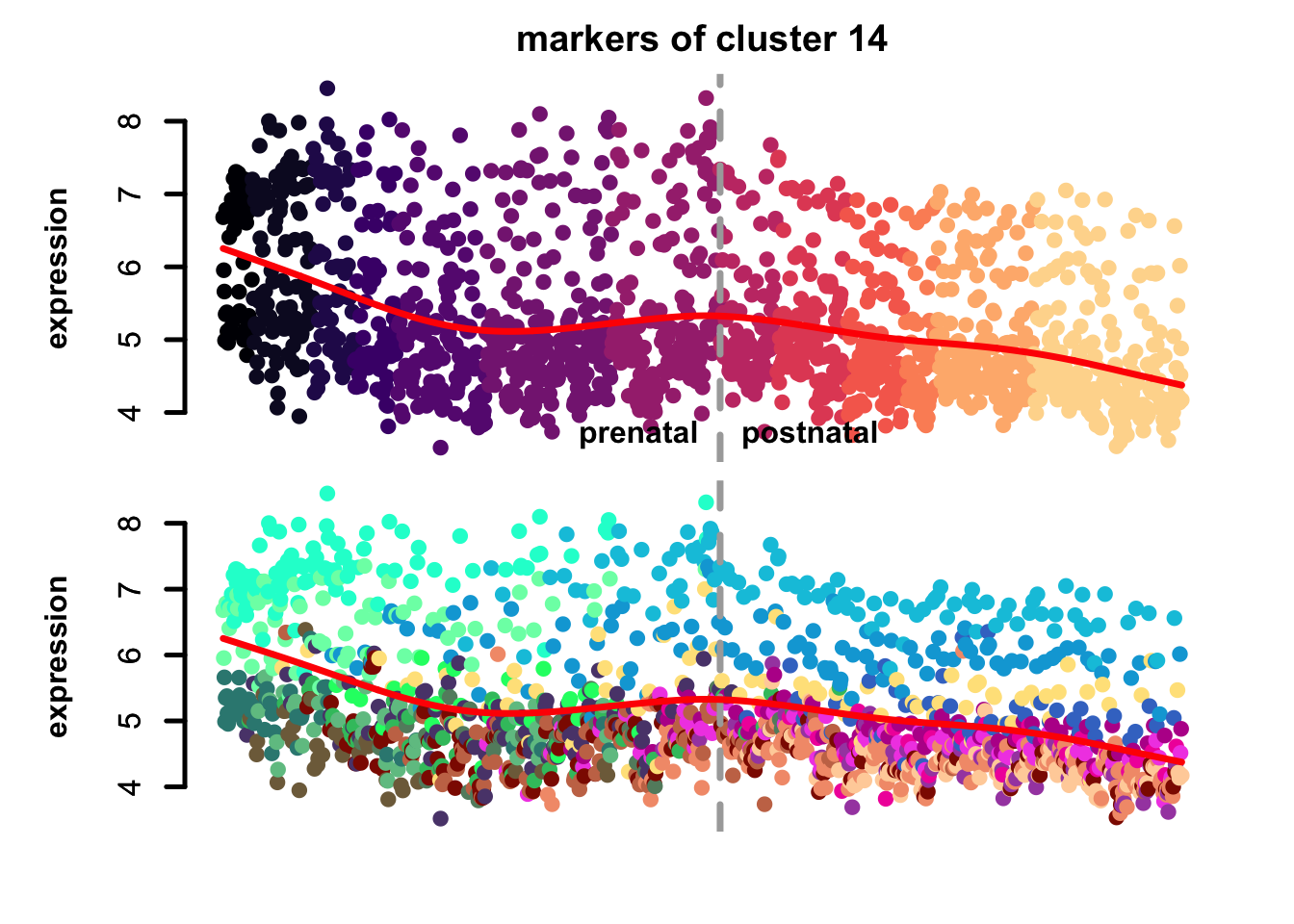 eTraces of markers of selected clusters.