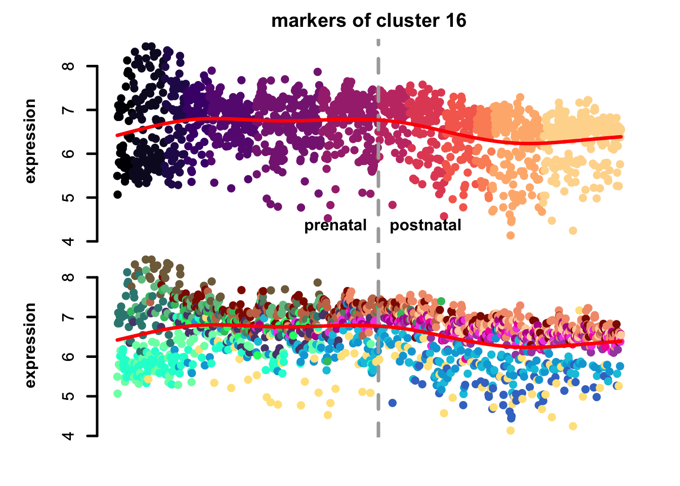 eTraces of markers of selected clusters.