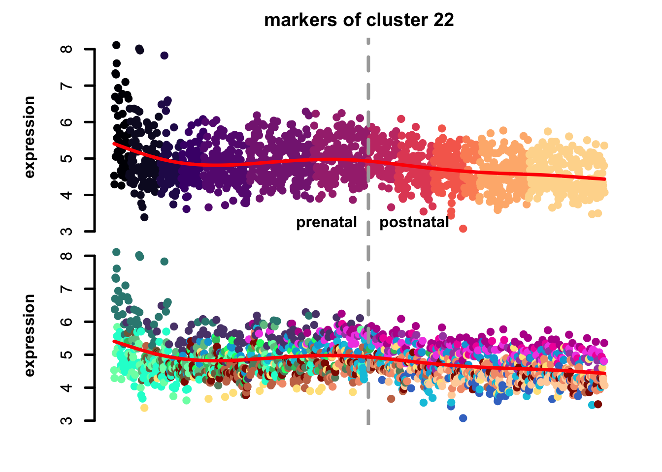 eTraces of markers of selected clusters.