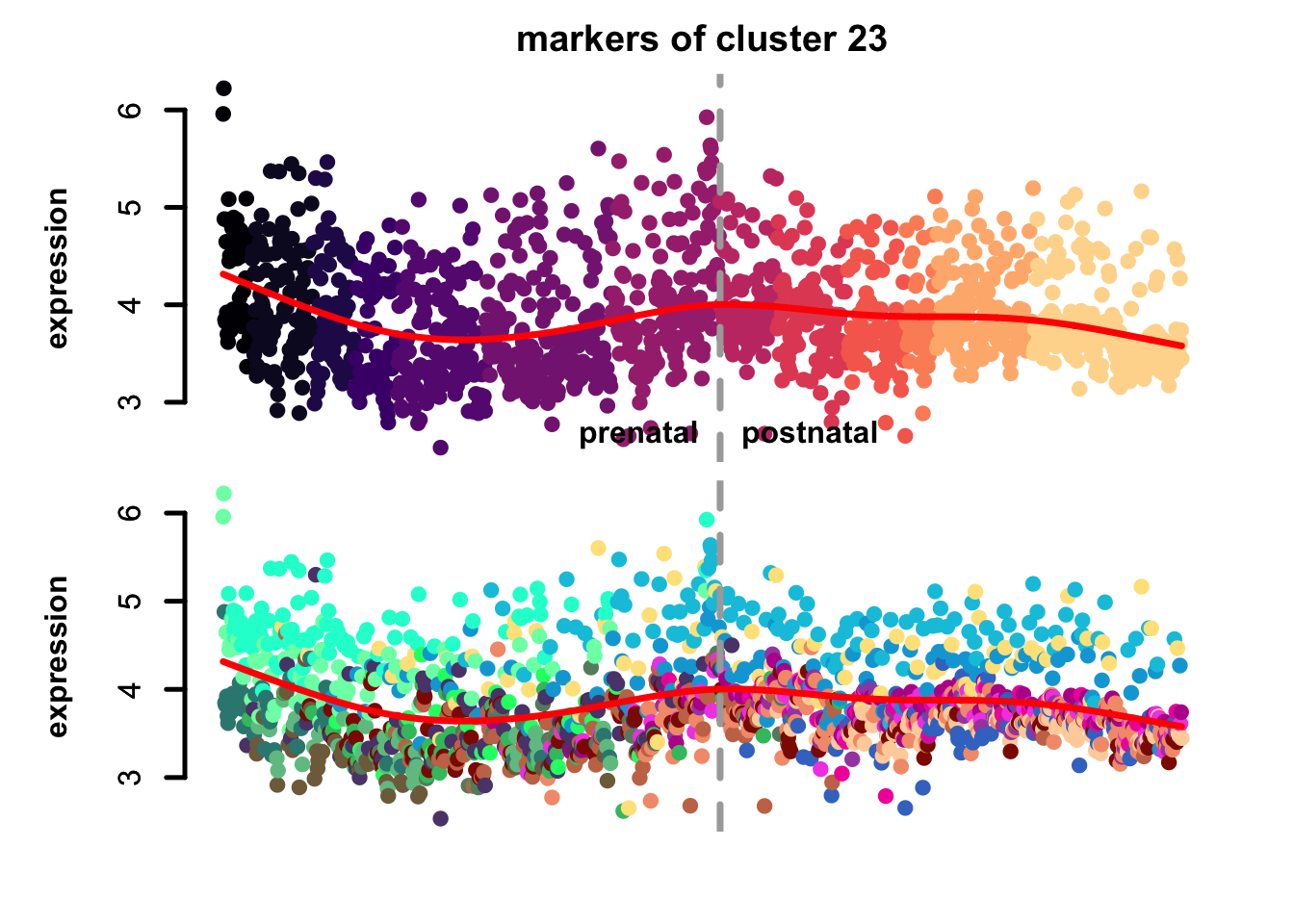 eTraces of markers of selected clusters.
