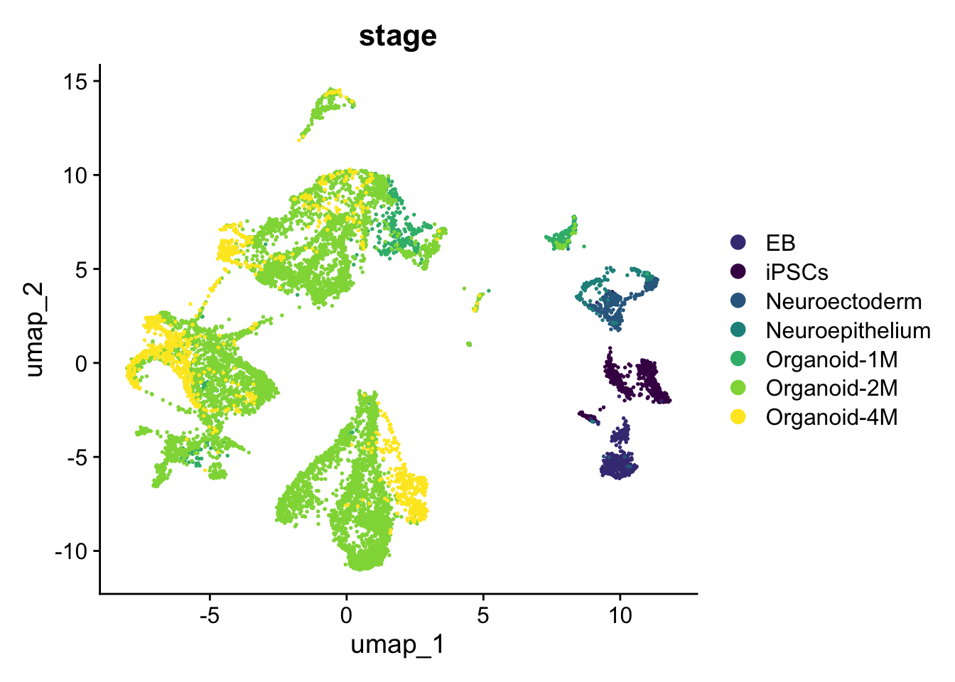 Single-cell dataset UMAP colored by stage.