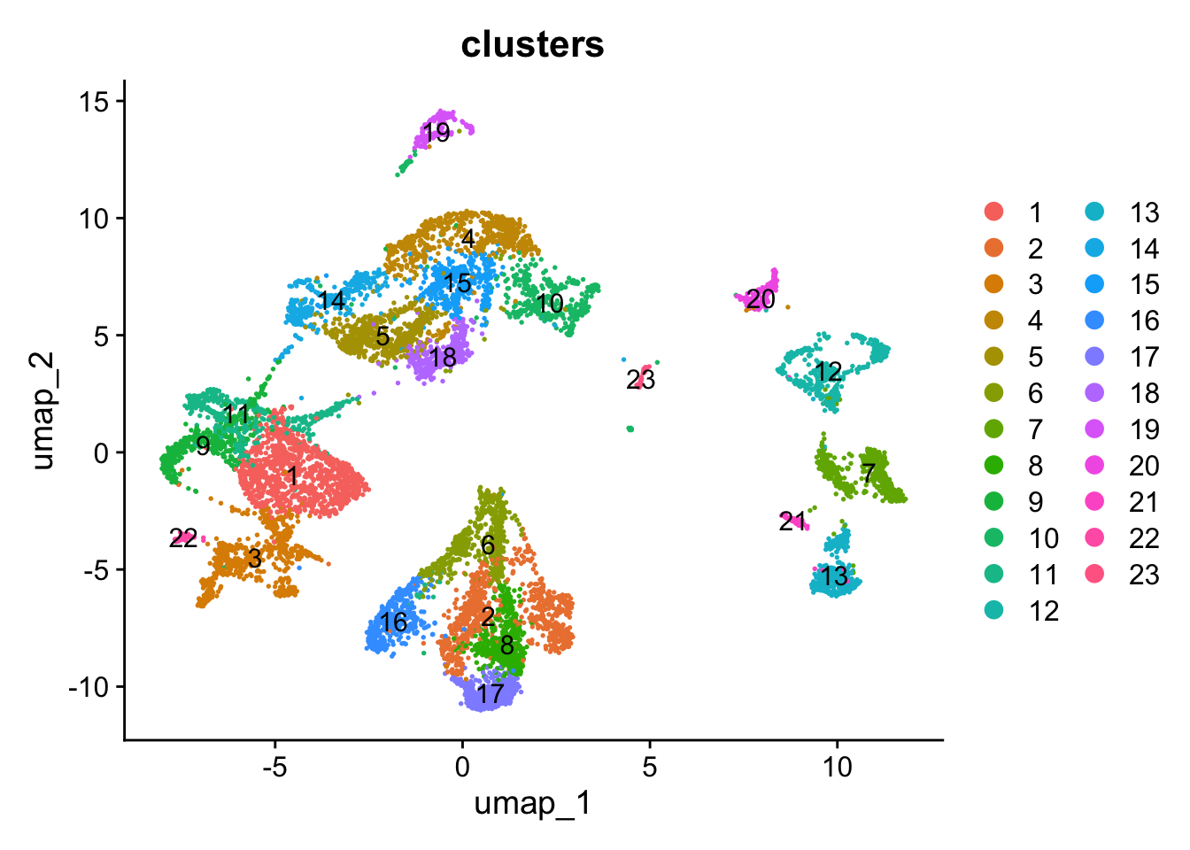 Single-cell dataset UMAP with clusters and annotations.