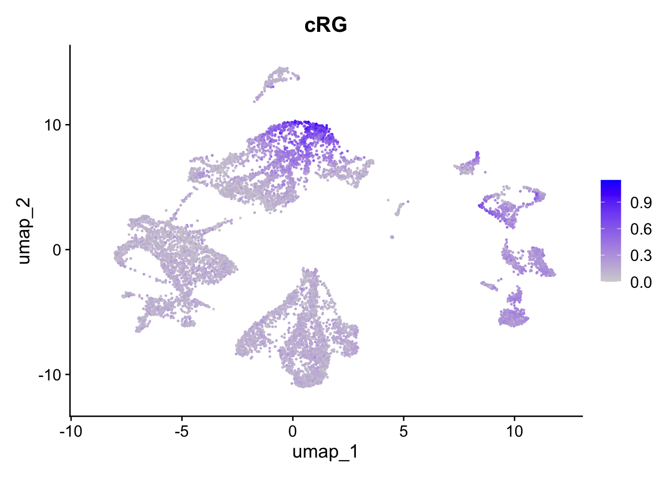 Preferential genes expression