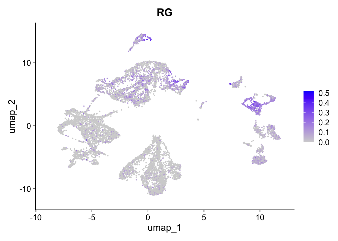 Preferential genes expression